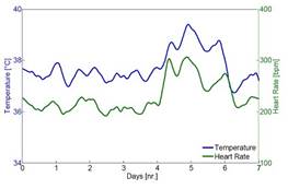 Macintosh HD:Users:cqyu:Desktop:Ecotech-Suppliers:動物遙測、照相等:Star-oddi:temp-heart-rate-chart.jpg